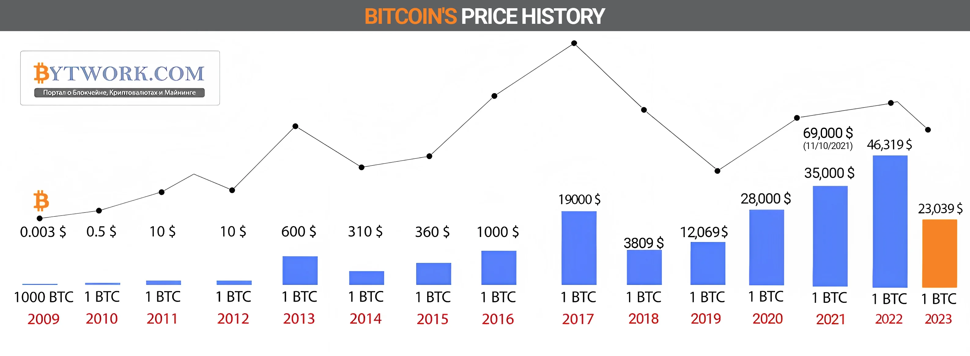 BTC price history 2009-2023
