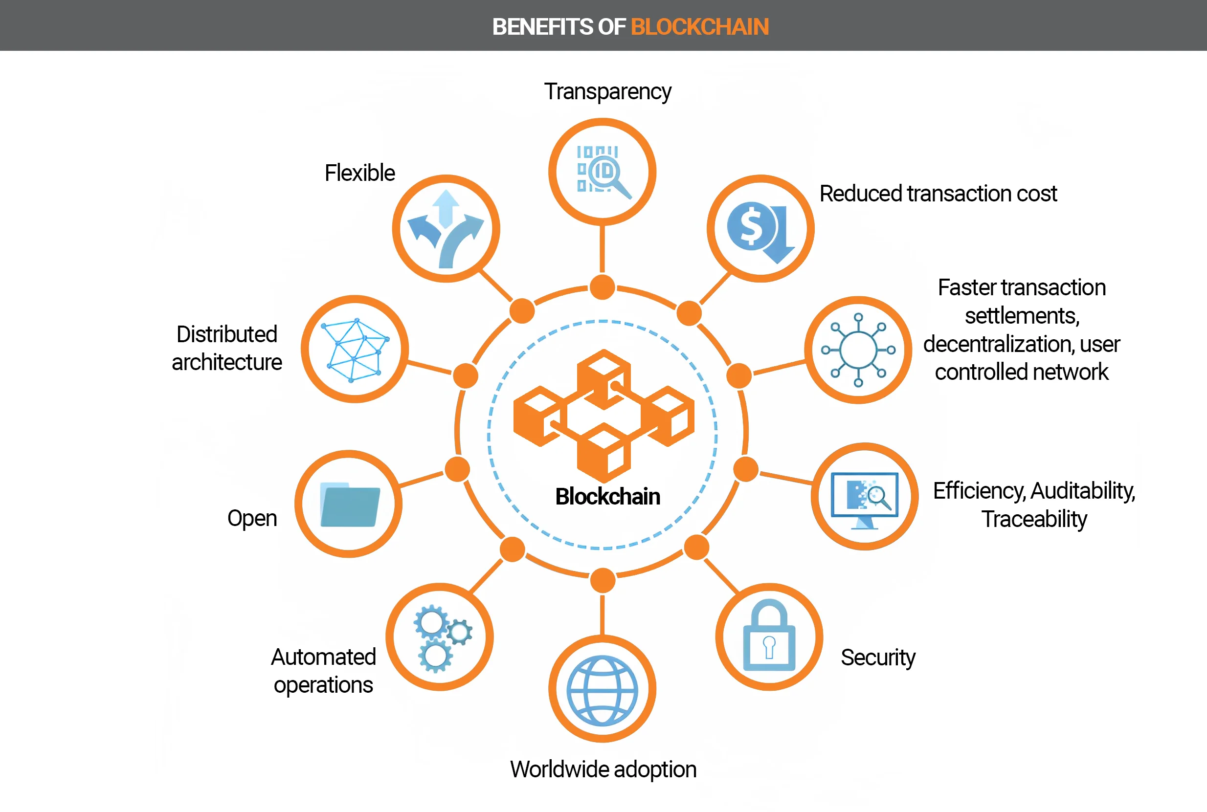 Blockchain Benefits
