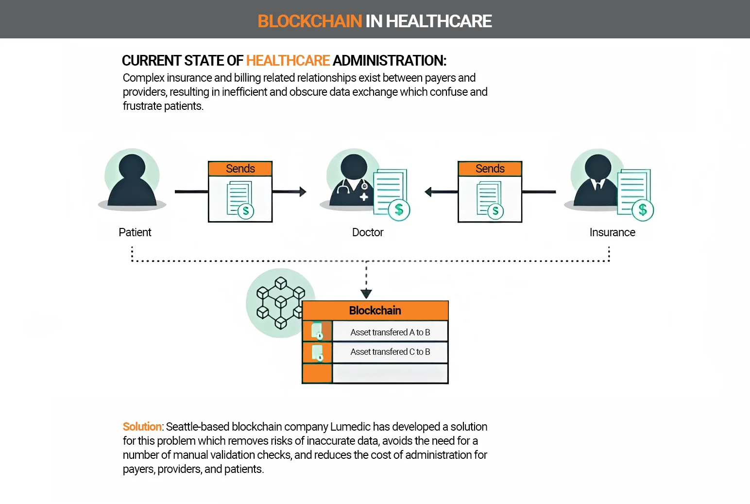 Blockchain healthcare use case.