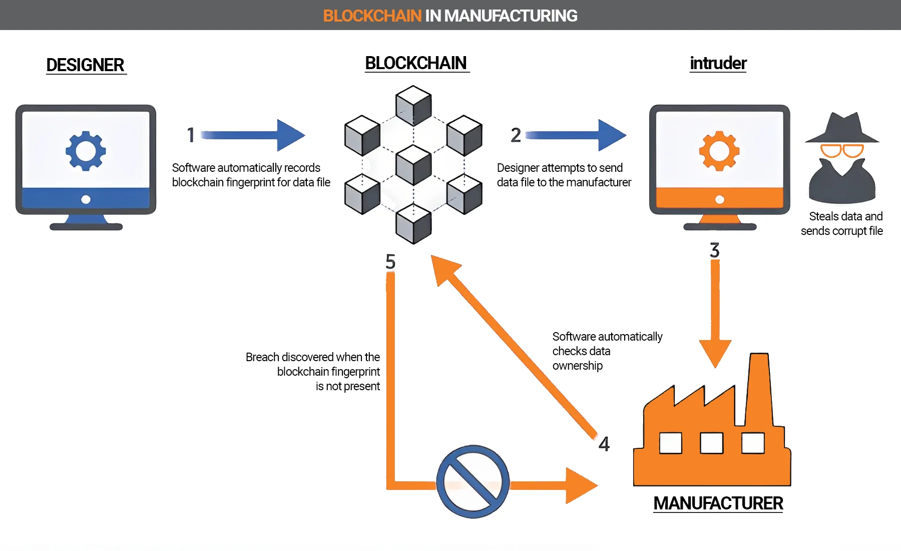 How is blockchain changing manufacturing?