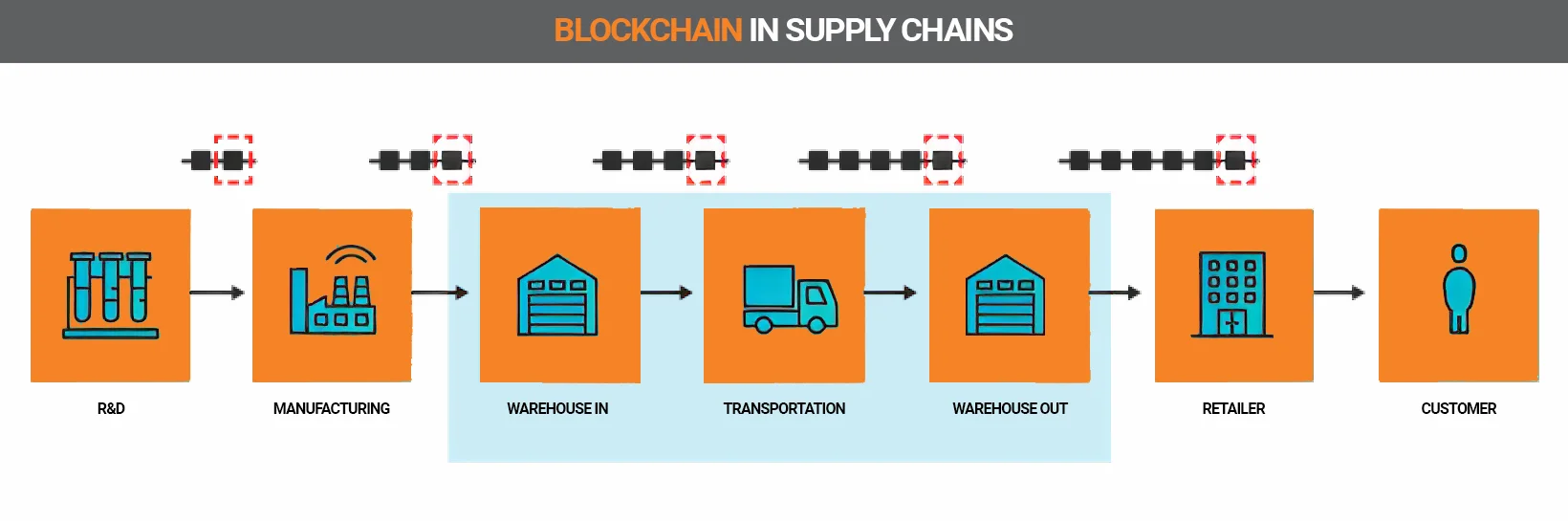 Supply chains on the blockchain.
