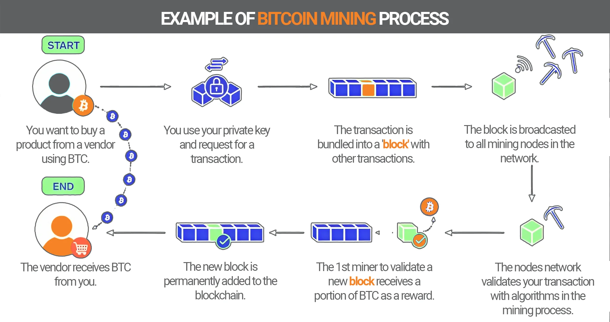 Mining process and transactions