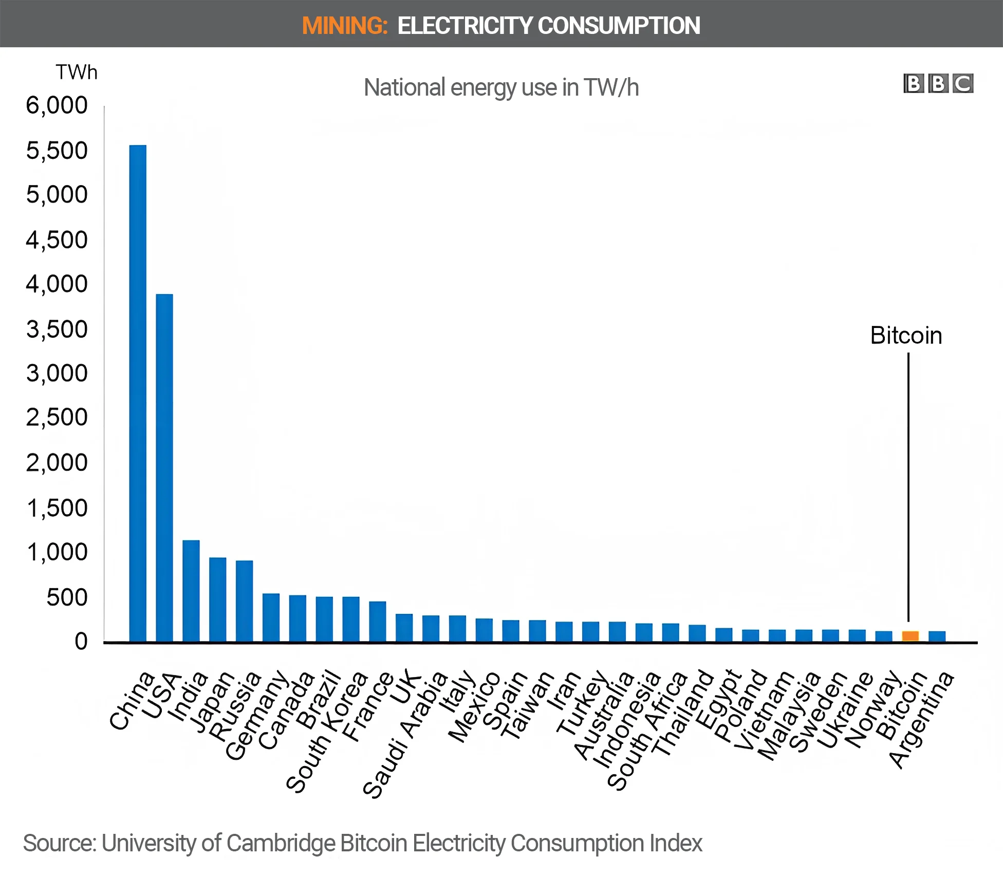 Bitcoin electricity consumption.
