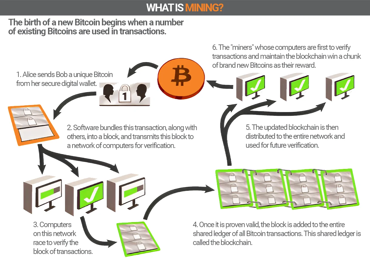 How mining works